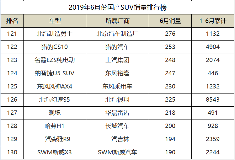 2019年6月份国产SUV销量排名，传祺GS4勇夺第二，长安3款入围前十