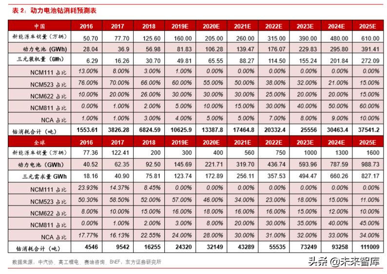 钴产业链深度解析：还原真实的钴供需
