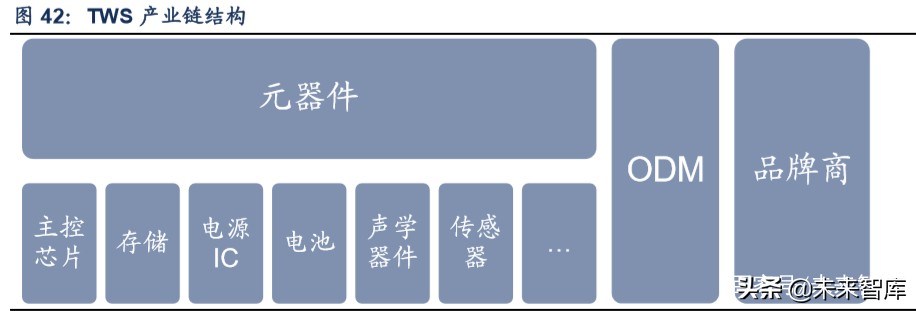 TWS行业深度报告：解读TWS成长空间，探寻核芯动力