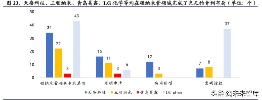 碳纳米管行业深度报告：动力电池驱动，碳纳米管需求迎来爆发