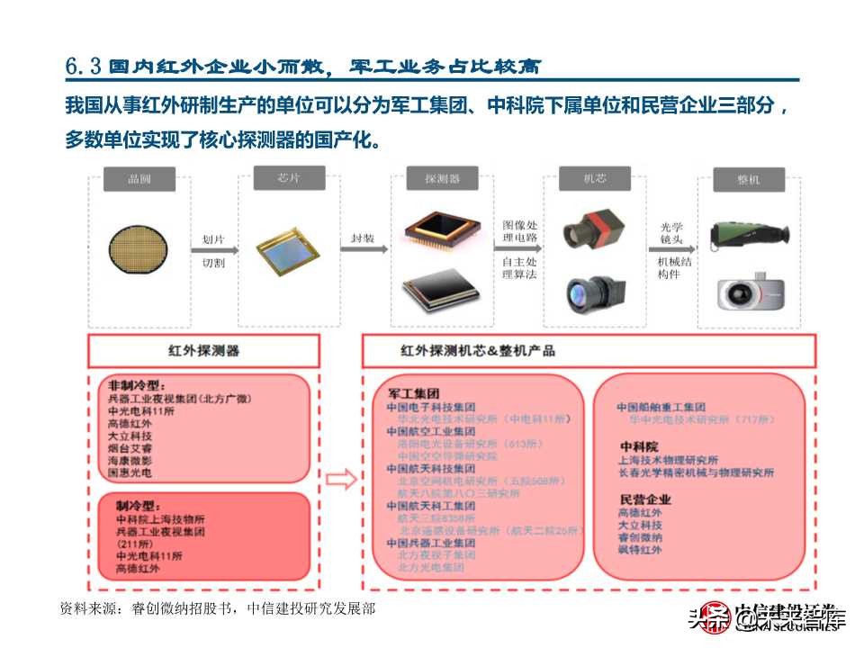 国产替代专题研究：连接器、碳纤维、红外探测器（88页PPT）