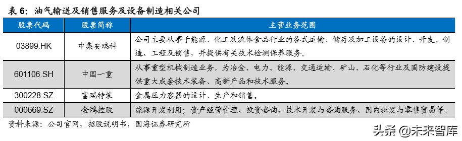 油服行业深度报告：油气开发热火朝天，油价波动不改景气