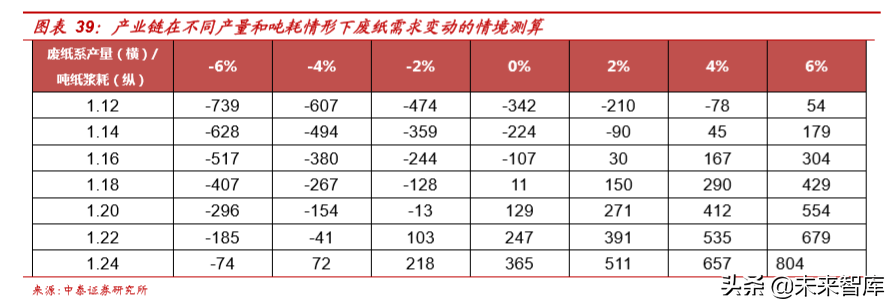 废纸去哪了：废纸产业链深度报告