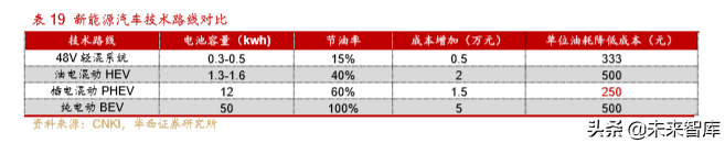 新能源汽车产业深度研究报告：从2.0迈入3.0时代（113页）上篇