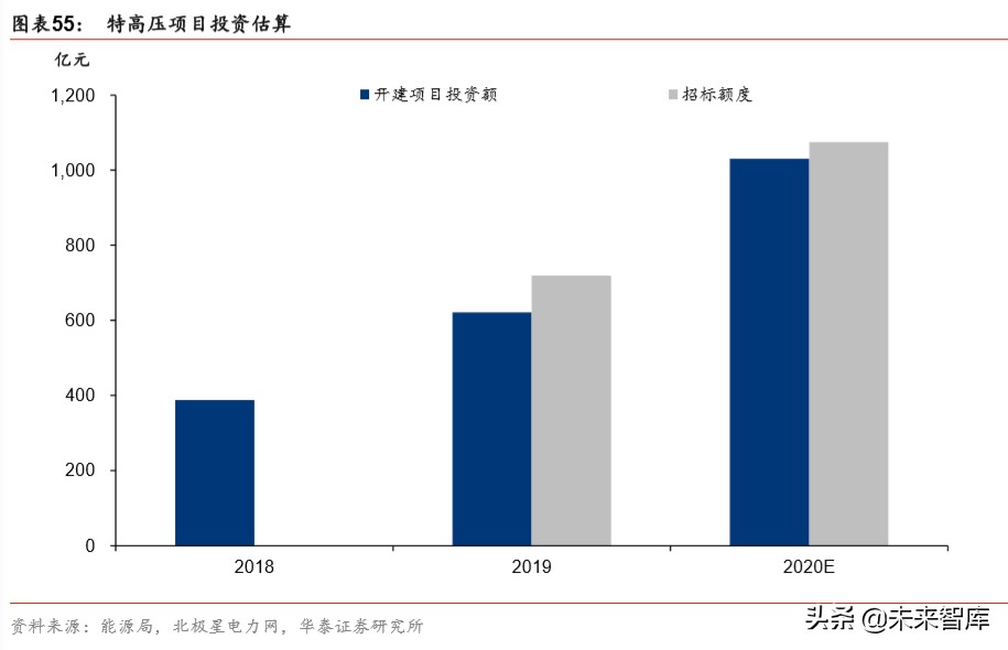 详解新基建：规模、内涵与投资机遇