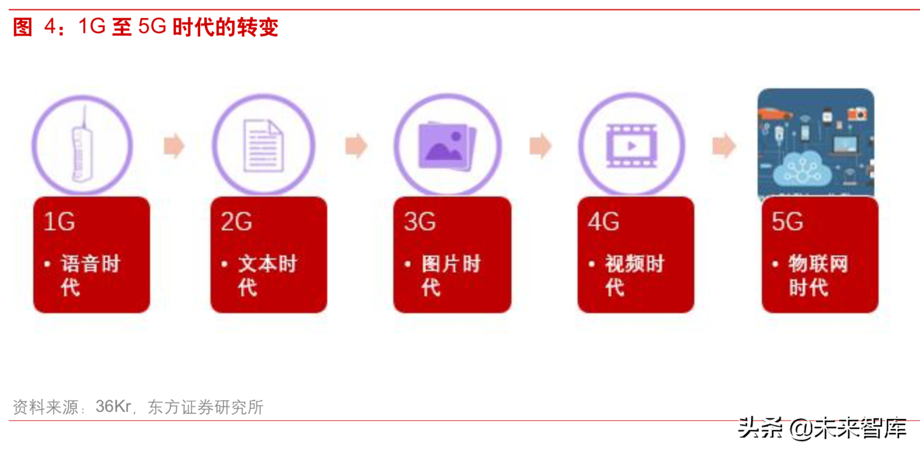 5G背景下视频内容产业深度研究：重视拥有系统化能力的运营商