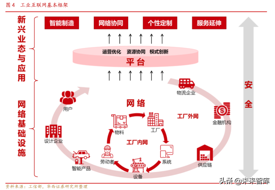 工业互联网专题报告：网络侧与平台侧共同发力
