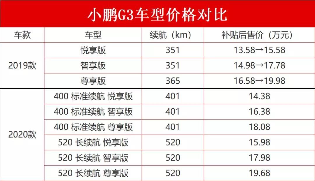 造车新势力上半年销量排名出炉 小鹏9596台夺冠 蔚来守住第二