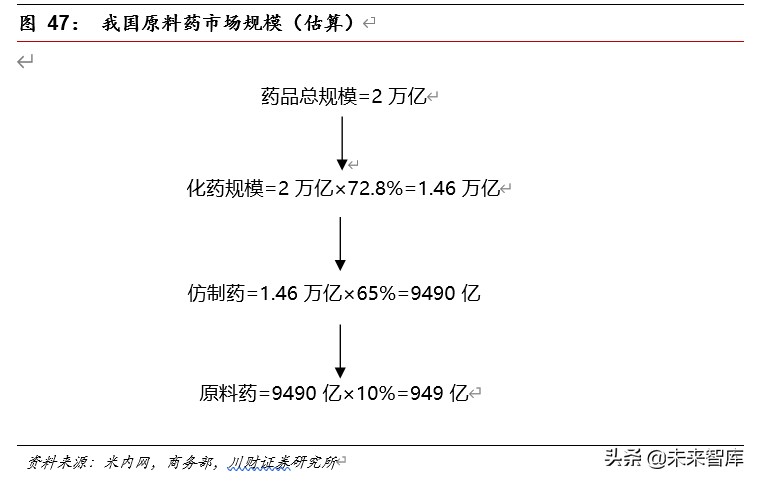 医药行业深度报告：集采催生原料药需求，行业具备高成长性