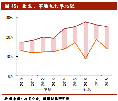 客车行业专题报告：行业集中，剩者为王