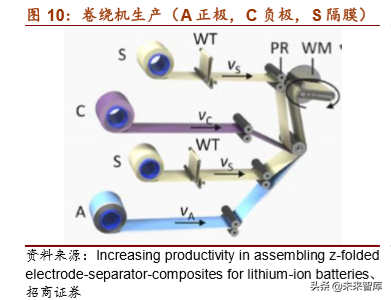 锂电设备行业专题报告：生产工艺及竞争格局