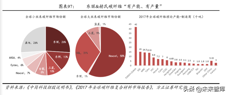 碳纤维行业深度研究：技术、市场、格局、标杆启示