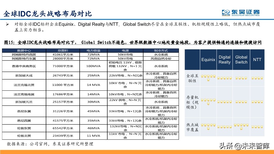 IDC行业龙头企业Global-Swtich深度解析及相关投资机会分析
