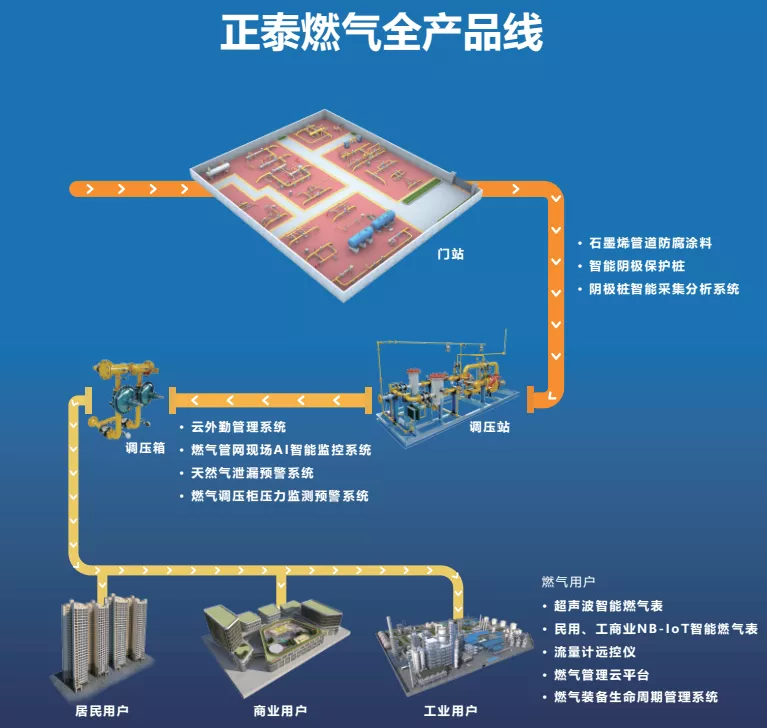 燃品来袭正泰亮相燃气行业顶级展会