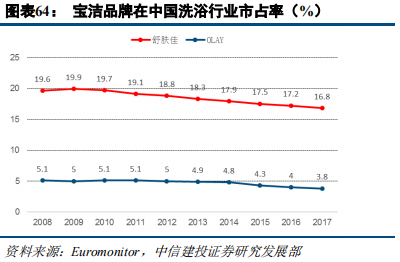 快消巨頭寶潔深度研究：百年繁榮與衰落
