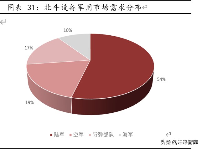 北斗导航产业深度报告：全球组网完成在即，北斗产业迎配置良机