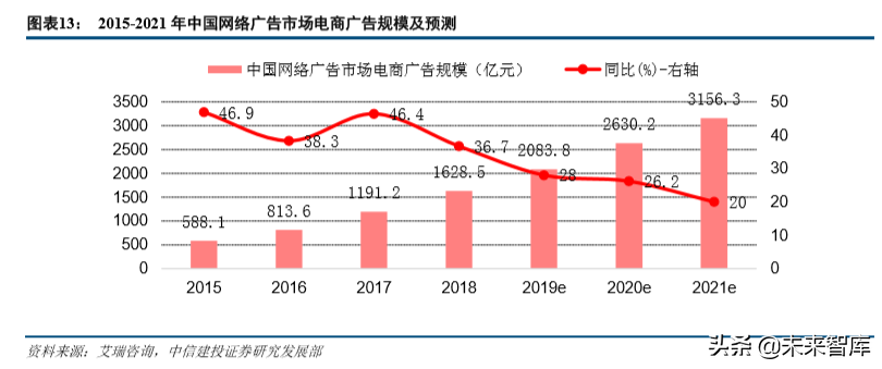 互联网巨头的广告生意深度大盘点（68页）