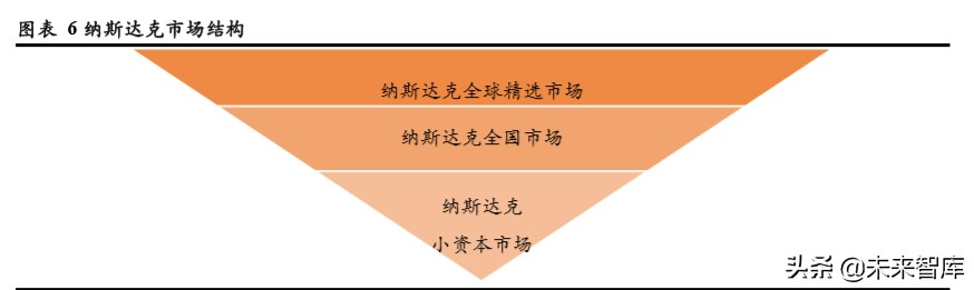 TMT行业企业在不同资本市场估值水平研究