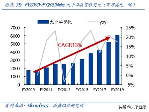 运动鞋服行业专题报告：景气上行，龙头起舞