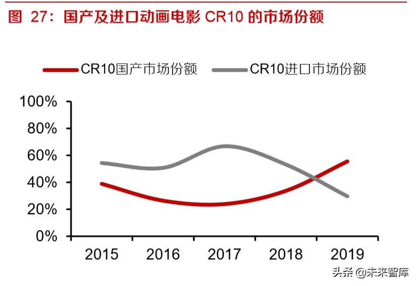动画电影专题研究报告：优质稳定赛道，未来可期
