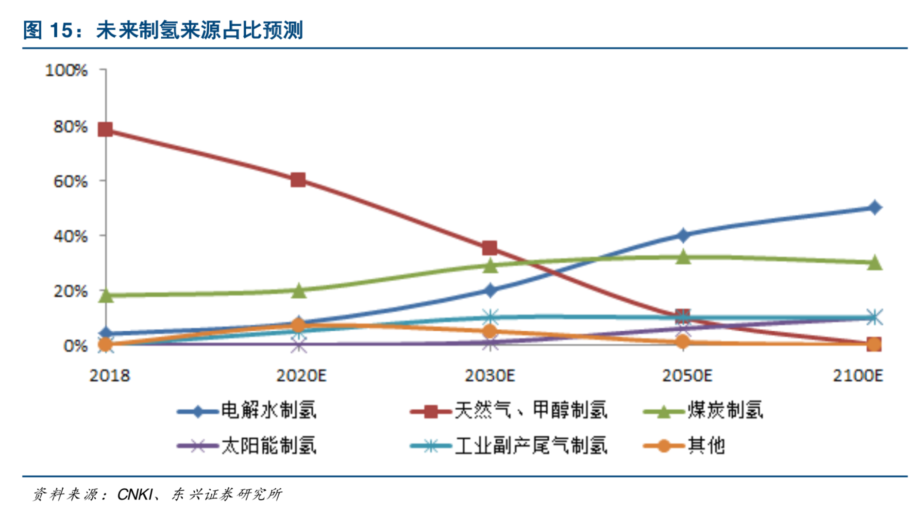 氢能源及燃料电池产业深度研究：燃料电池引领氢能开发利用