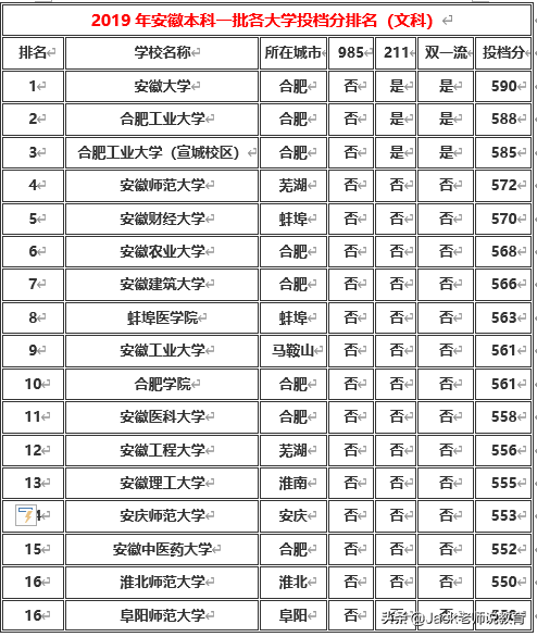 安徽省2019年本科一批二批各大学排名及分数线(文科理科)