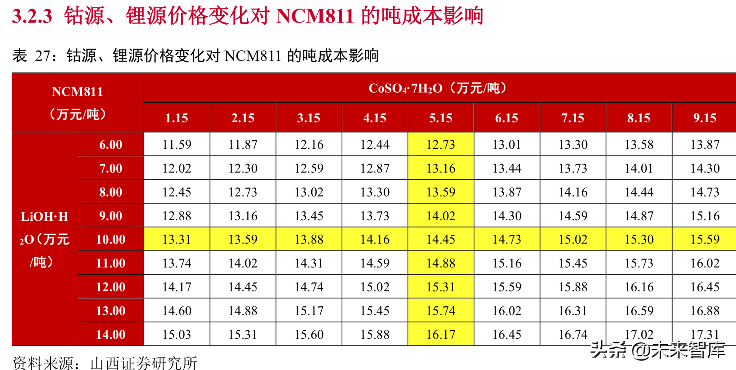 锂电池行业分析：从工艺、成本及供需角度看三元材料高镍化趋势