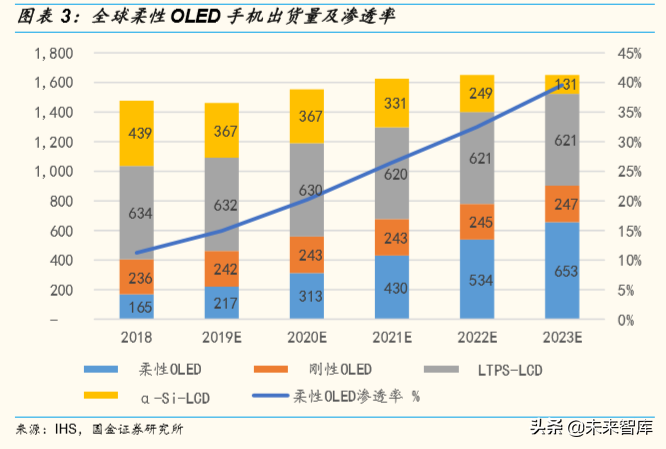 柔性屏专题报告：5G加速柔性OLED渗透