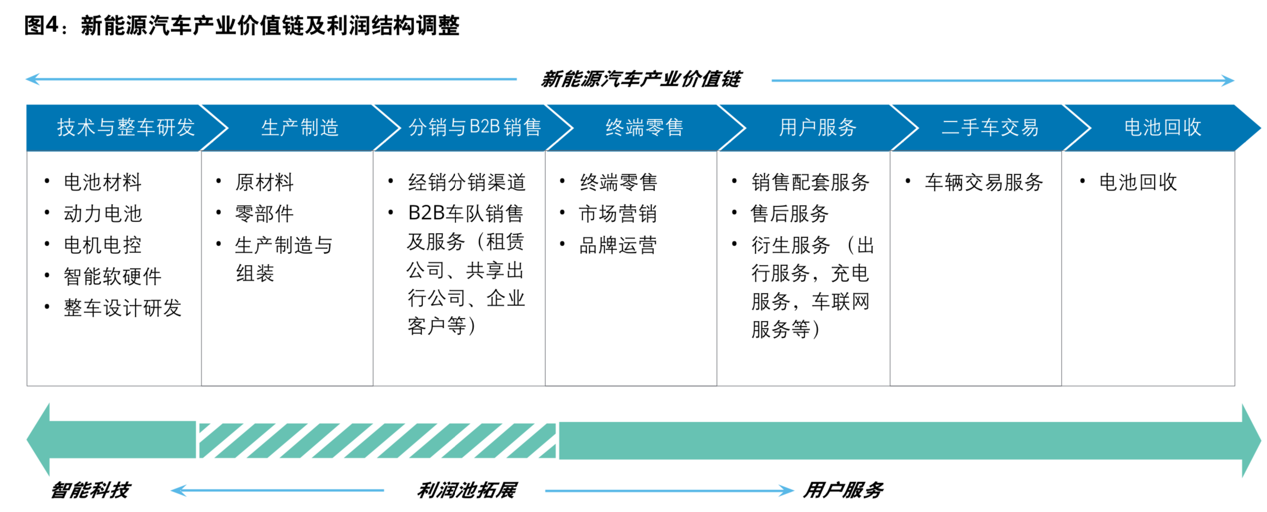 新能源汽车行业五大趋势与价值链定位模式分析