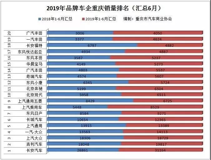 打望中国最堵城市，上半年汽车销量超24万辆，长安市占率第一