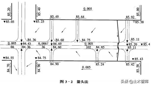 市政工程竖向设计实用技巧总结！很有用