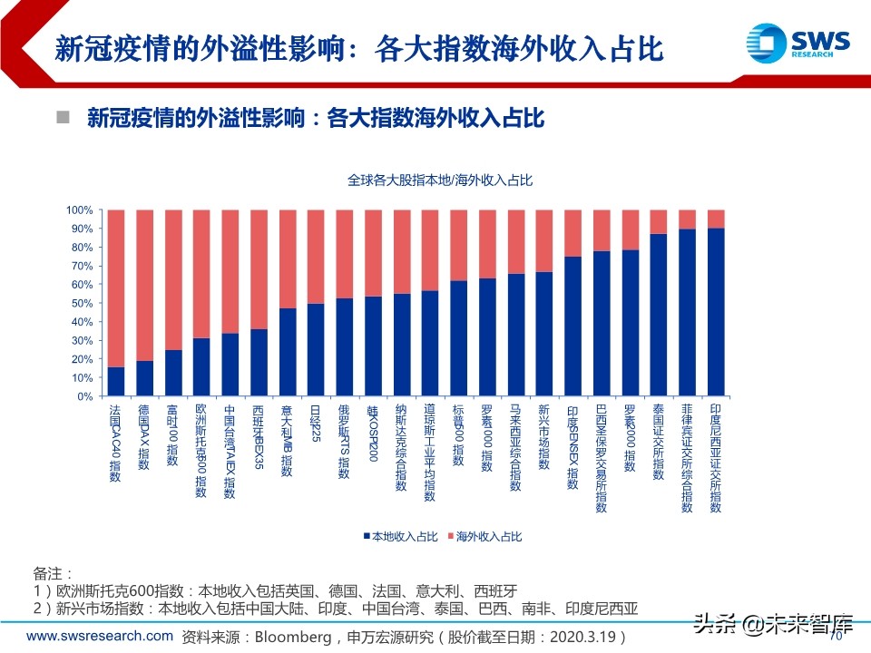 2020年春季全球資產(chǎn)配置投資策略：斗轉(zhuǎn)，星移