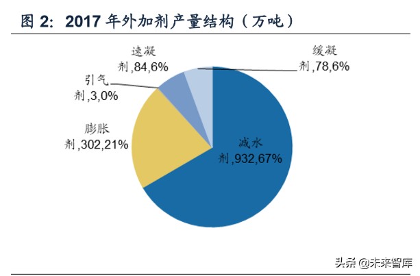 建筑材料专题报告之减水剂行业深度研究