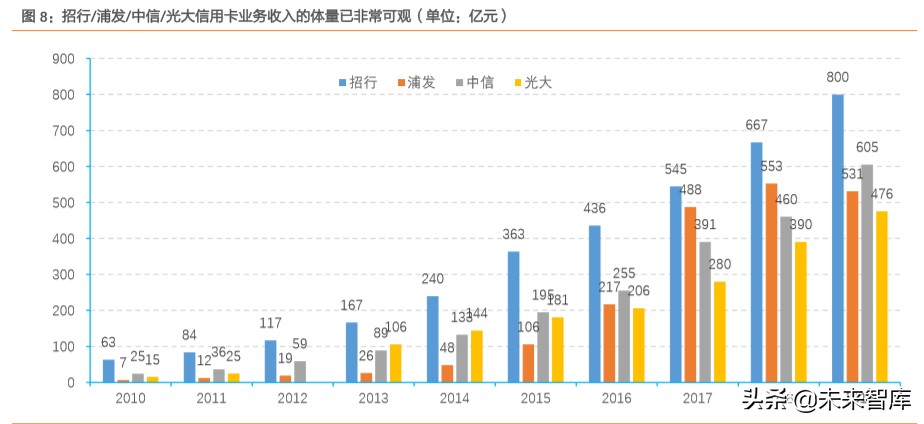 信用卡专题研究：“蛰伏”中的信用卡