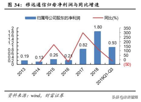 物联网专题报告：万物互联，关注物联网模组投资机会