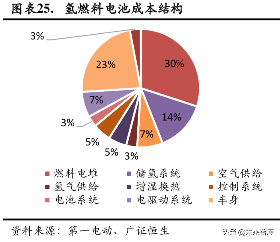 燃料电池专题：政策循序渐进，燃料电池产业有待腾飞