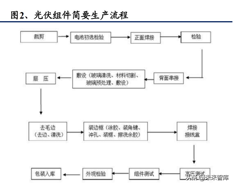光伏行业深度报告：光伏辅材，光伏行业的隐形冠军