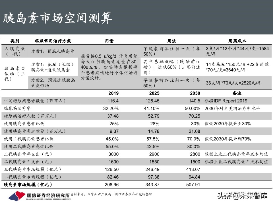 创新药行业专题报告：胰岛素，降糖药旗舰驶向何方