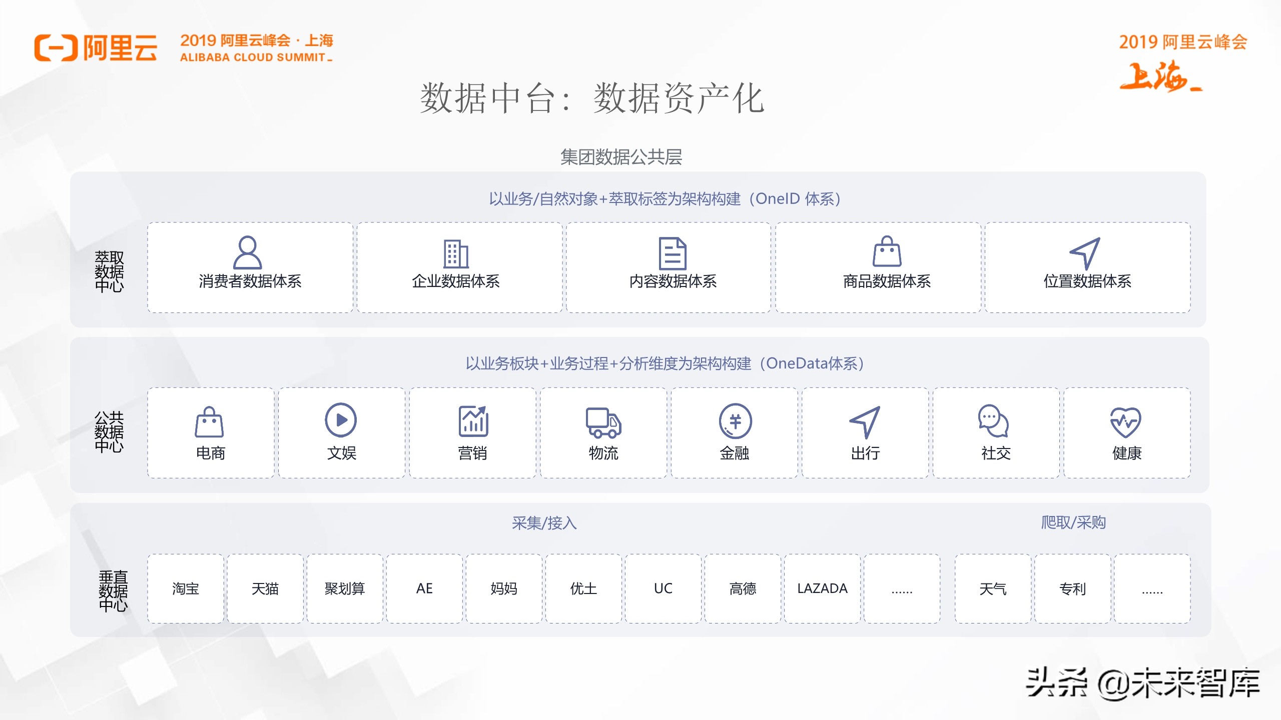阿里巴巴数据中台实践分享