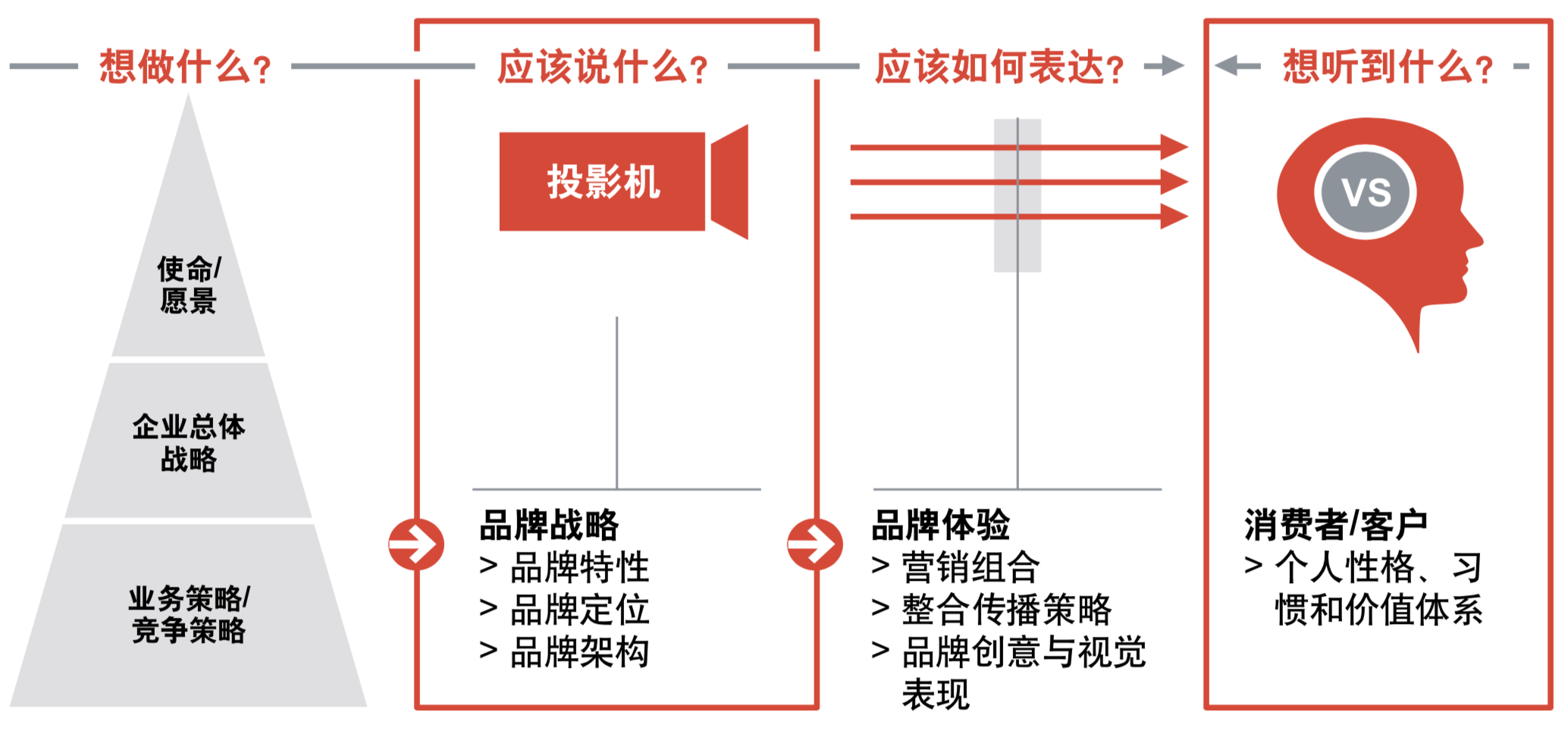 罗兰贝格中国乘用车营销趋势洞察及品牌战略规划
