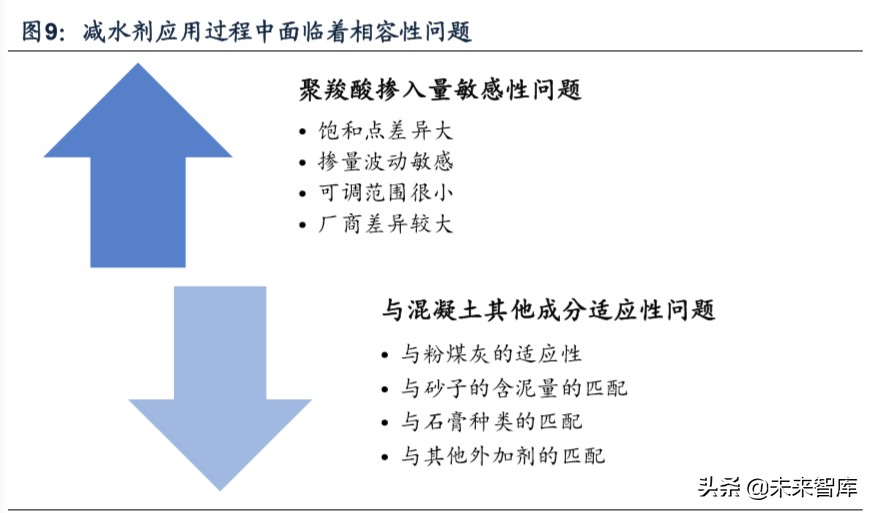 建筑材料专题报告之减水剂行业深度研究