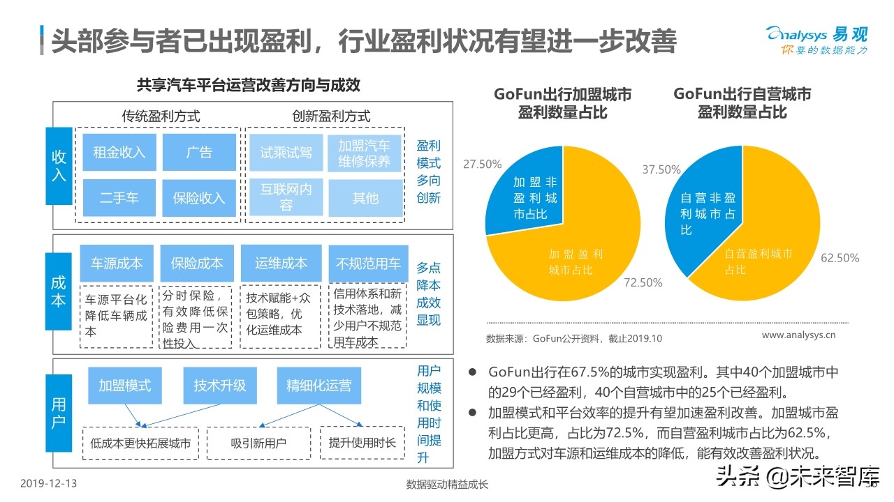 中国共享汽车平台创新白皮书2019