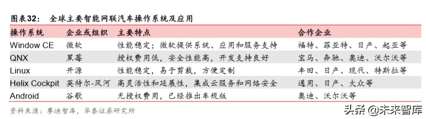 智能网联汽车行业专题报告：科技风口，智能网联