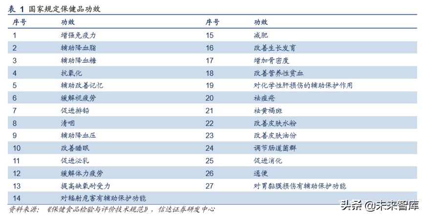 保健品行业洞察及重点公司推荐