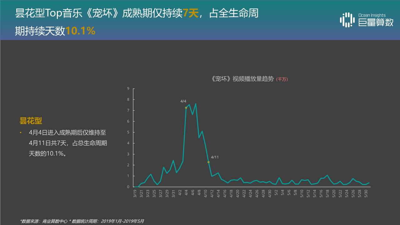 音乐视频专题报告：抖音TOP音乐的传播之路