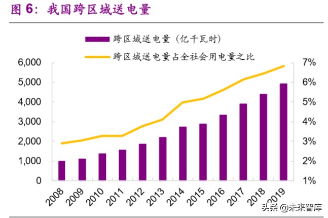 新基建专题报告：特高压，加速电力传输的超级动脉