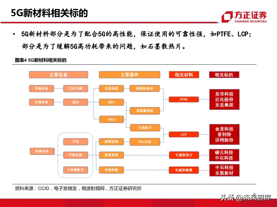 新材料行业深度报告：5G带来的新材料机遇分析