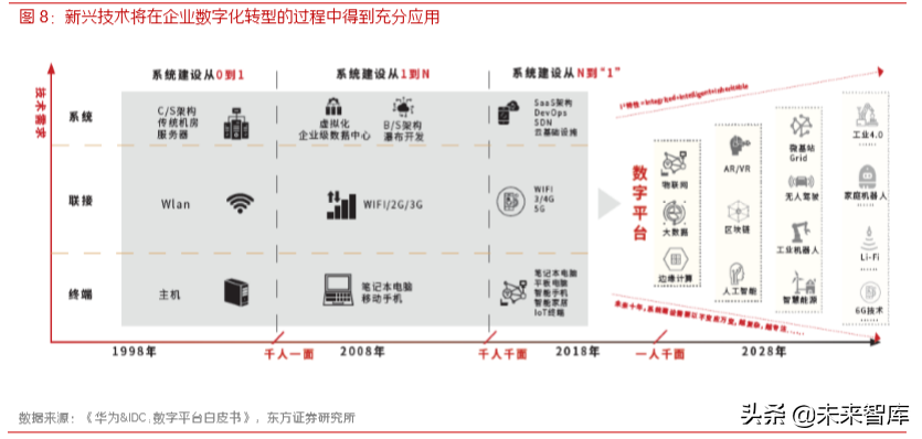 各行业数字化转型浪潮已至，IT产业成为使能者