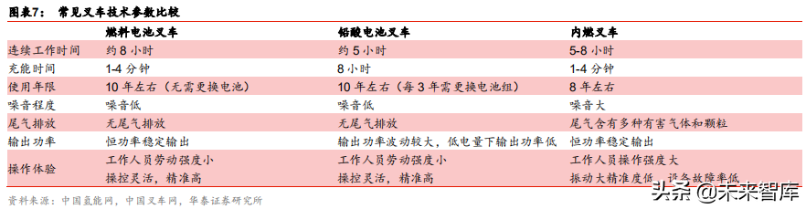 燃料电池应用前沿分析：燃料电池叉车