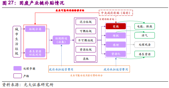 环保专题研究：深度解析垃圾分类制度的市场影响
